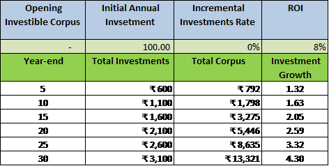 How do NRIs retire rich In India NRI Retirement Planning - Time is Money