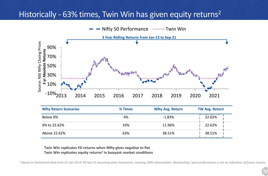 edelweiss twin-win-has-given-equity-returns