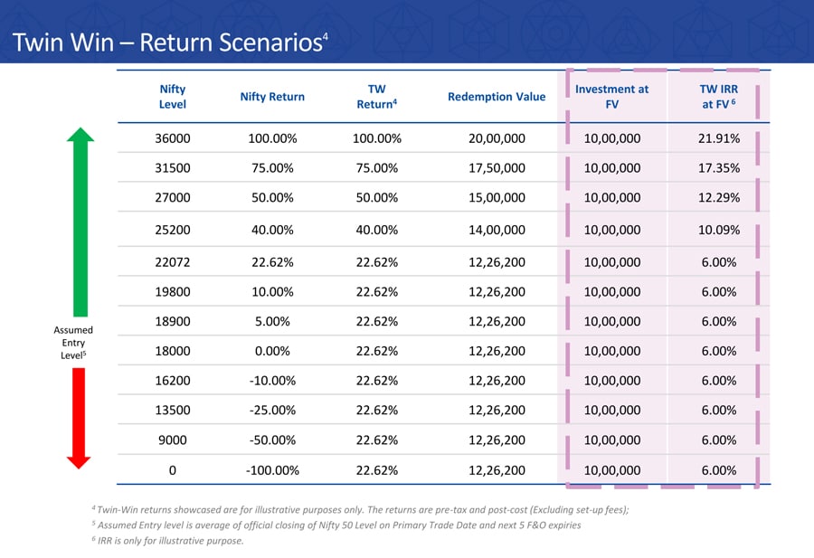 edelweiss twin-win-return-scenarios