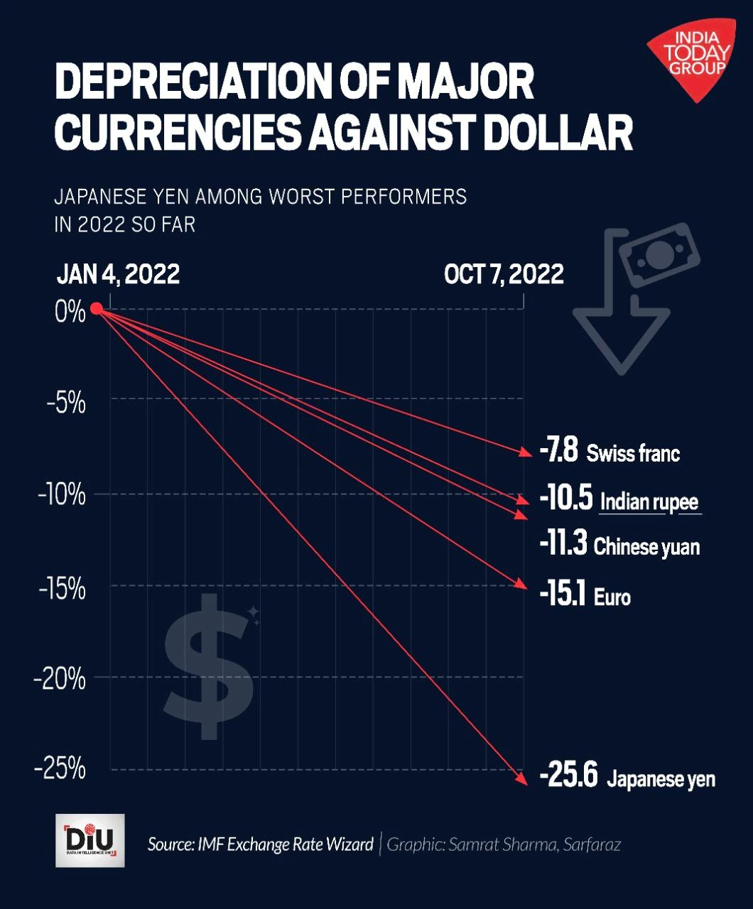 depreciation of major currencies against dollar How You Can Recession-Proof Your Income