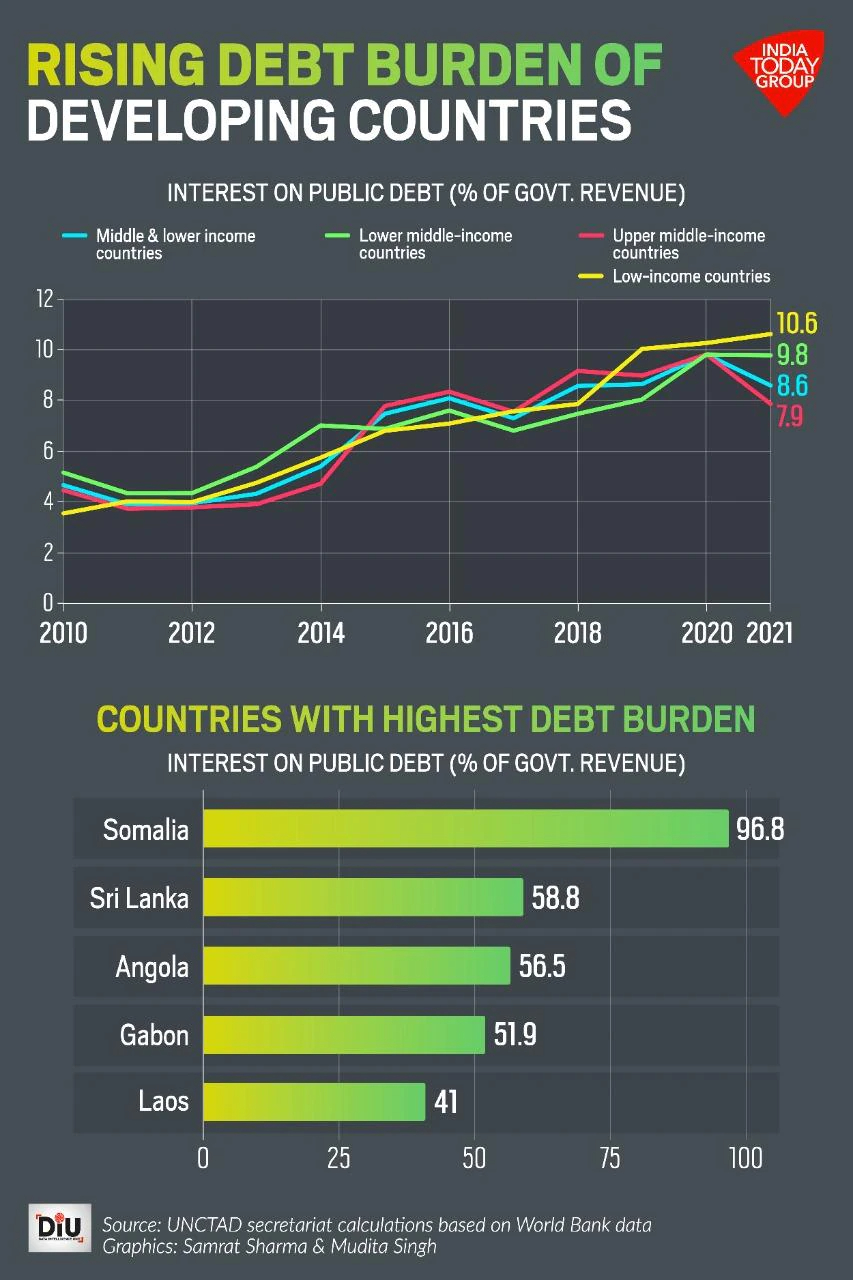 rising debt burden of developing countries How You Can Recession-Proof Your Income