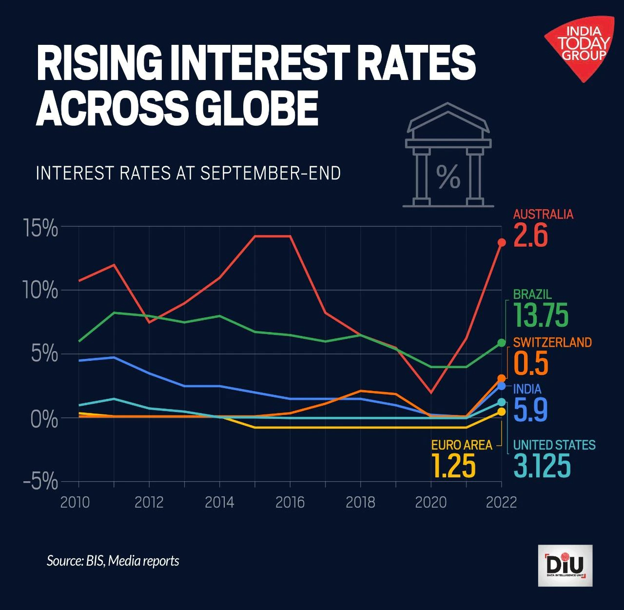 rising interest rates across globe How You Can Recession-Proof Your Income