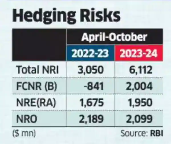 106300696 NRI Deposits in India Doubled to $6 Billion in Apr-Oct 2023